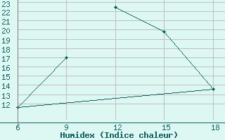 Courbe de l'humidex pour Miliana