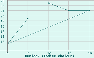 Courbe de l'humidex pour Beni-Saf