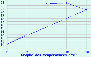 Courbe de tempratures pour Mecheria