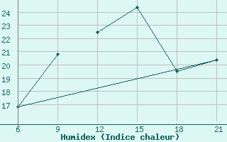 Courbe de l'humidex pour Topolcani-Pgc