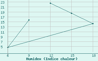 Courbe de l'humidex pour Sile Turkey