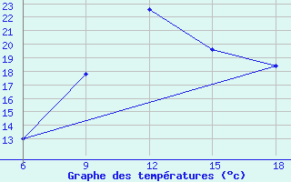 Courbe de tempratures pour Burgos (Esp)