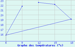 Courbe de tempratures pour M