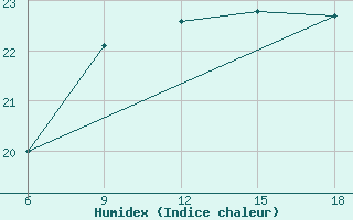 Courbe de l'humidex pour Oran Port