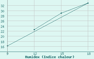 Courbe de l'humidex pour Saltos Del Guaira