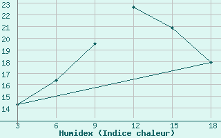 Courbe de l'humidex pour Palagruza