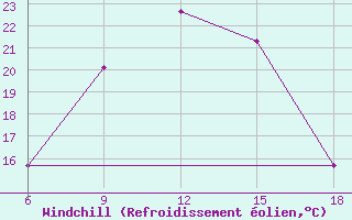 Courbe du refroidissement olien pour Souk Ahras