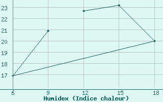 Courbe de l'humidex pour Chefchaouen