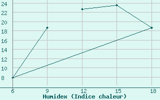 Courbe de l'humidex pour Miliana