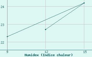 Courbe de l'humidex pour Guelma / Bouchegouf