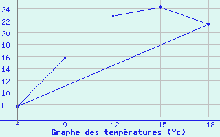 Courbe de tempratures pour Djelfa