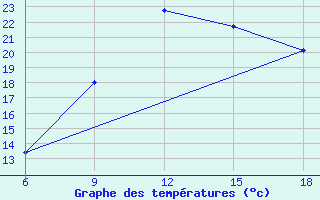 Courbe de tempratures pour Mahdia