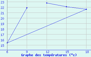 Courbe de tempratures pour Dellys