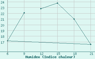 Courbe de l'humidex pour Vinica-Pgc