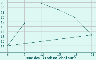 Courbe de l'humidex pour Vinica-Pgc