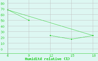 Courbe de l'humidit relative pour Relizane