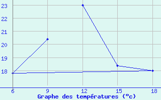 Courbe de tempratures pour Bonifati