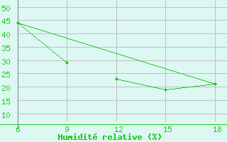 Courbe de l'humidit relative pour Rhourd Nouss