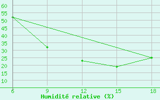 Courbe de l'humidit relative pour Bouira