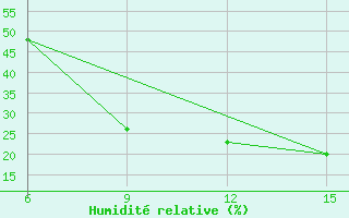 Courbe de l'humidit relative pour Ksar Chellala