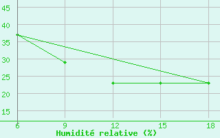 Courbe de l'humidit relative pour Medea