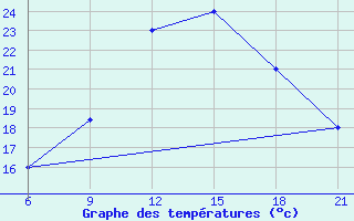 Courbe de tempratures pour Elbasan