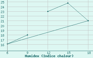 Courbe de l'humidex pour Chefchaouen