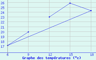 Courbe de tempratures pour Ain Sefra