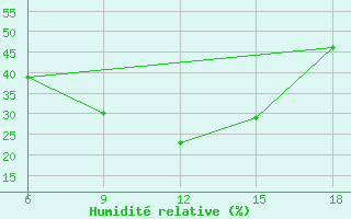 Courbe de l'humidit relative pour Sidi Bel Abbes