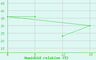 Courbe de l'humidit relative pour Passo Della Cisa