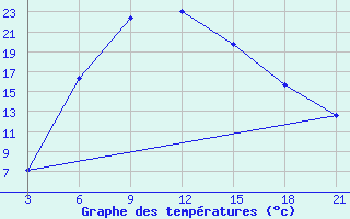 Courbe de tempratures pour Pyrgela