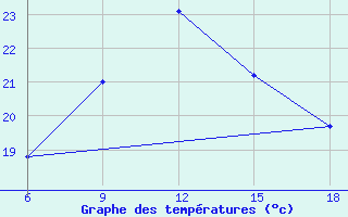 Courbe de tempratures pour Beni-Saf