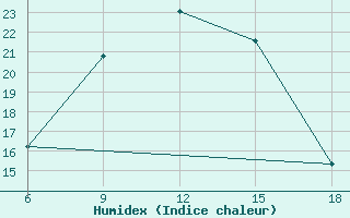 Courbe de l'humidex pour Sile Turkey