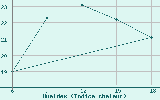 Courbe de l'humidex pour Bonifati