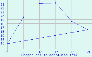 Courbe de tempratures pour Vinica-Pgc