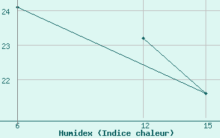 Courbe de l'humidex pour Sitia