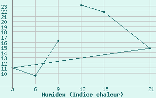 Courbe de l'humidex pour Sallum Plateau