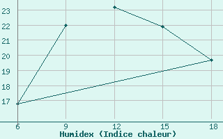 Courbe de l'humidex pour Ghazaouet