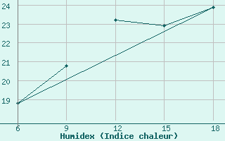 Courbe de l'humidex pour Passo Dei Giovi