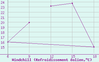 Courbe du refroidissement olien pour Cihanbeyli