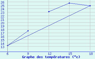 Courbe de tempratures pour Djelfa