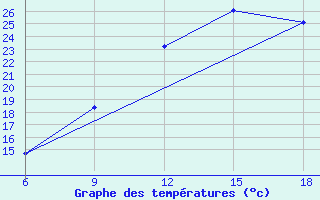 Courbe de tempratures pour Beni Abbes