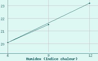 Courbe de l'humidex pour Mahdia