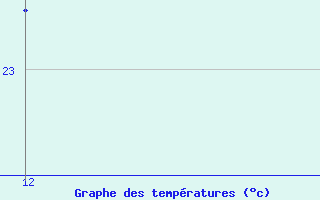 Courbe de tempratures pour Lago Agrio