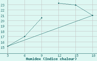 Courbe de l'humidex pour Sallum Plateau