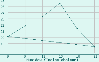 Courbe de l'humidex pour Elbasan