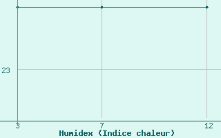 Courbe de l'humidex pour le bateau VRRQ5