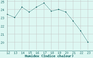 Courbe de l'humidex pour Woluwe-Saint-Pierre (Be)