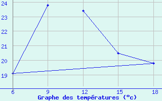 Courbe de tempratures pour Ghazaouet