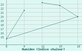 Courbe de l'humidex pour Dellys